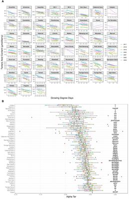 Characterization of varietal effects on the acidity and pH of grape berries for selection of varieties better adapted to climate change